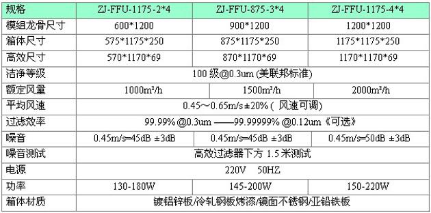 標準FFU技術規(guī)格參數